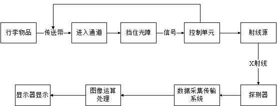通道式x光機(jī)工作原理